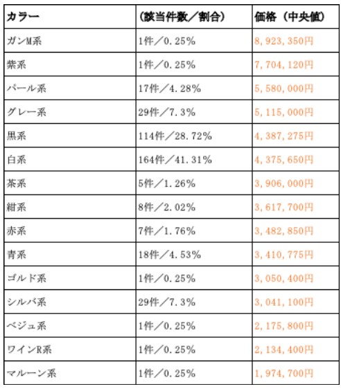 カラー別パナメーラ買取相場