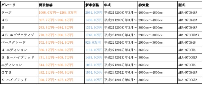 グレード別買取相場