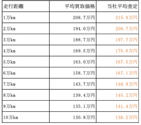 パナメーラの買取相場