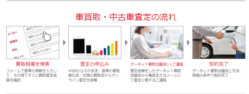 グーネット買取の利用方法