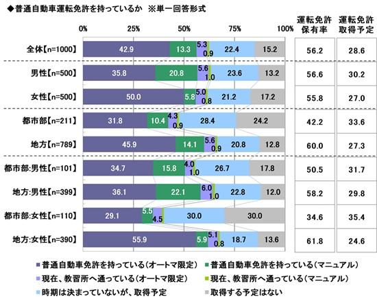 20代の車保有率